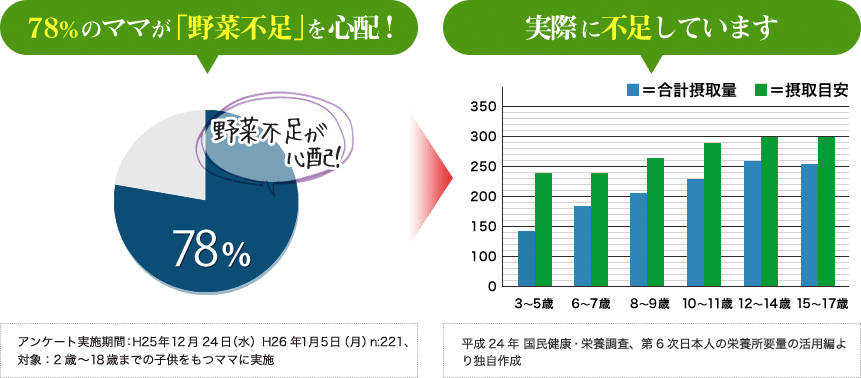 78%のママが「野菜不足」を心配！