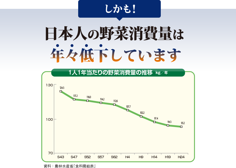 日本人の野菜消費量は年々低下しています