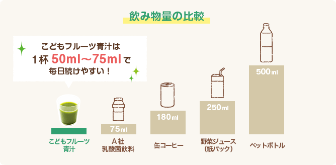 飲み物量の比較：こどもフルーツ青汁は１杯50ml〜75mlで毎日続けやすい！